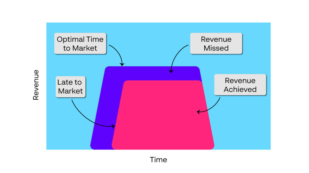 A diagram showing the effects of being late to go to market