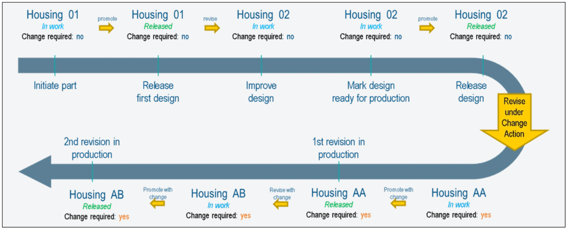 Phased Based Revision Workflow