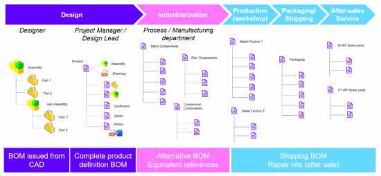 How PLM Can Help Manage Your Bills of Materials - Visiativ