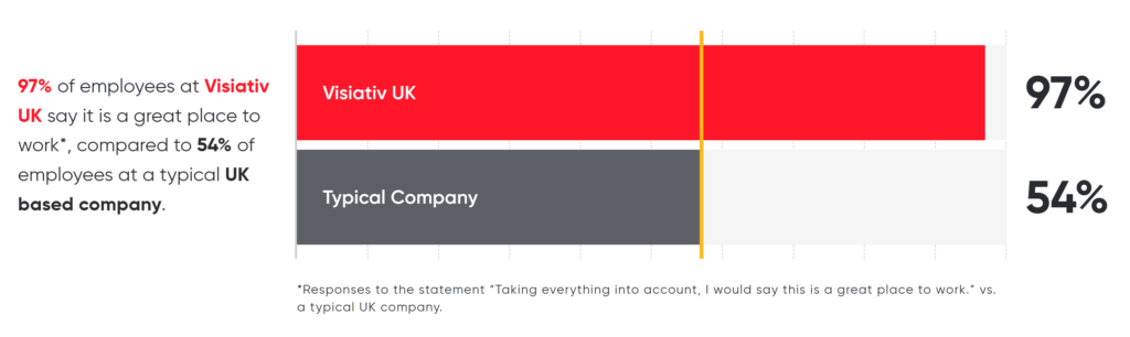 A chart showing Visiativ UK and Ireland's Great Place To Work score of 97% compared with 54% that the typical company gets
