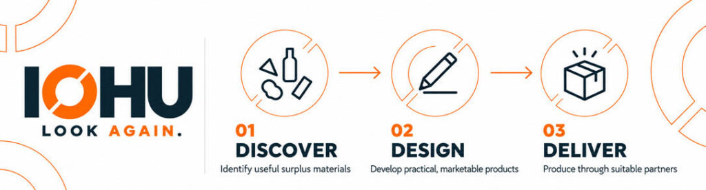 Image showing IoHu's product desing process
